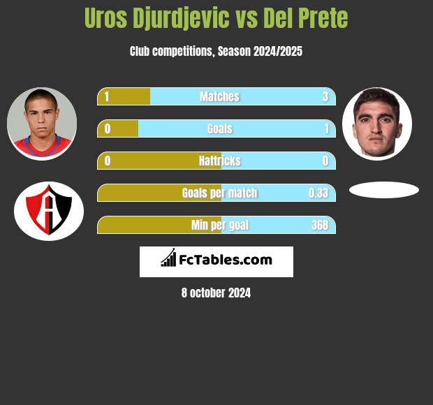 Uros Djurdjevic vs Del Prete h2h player stats