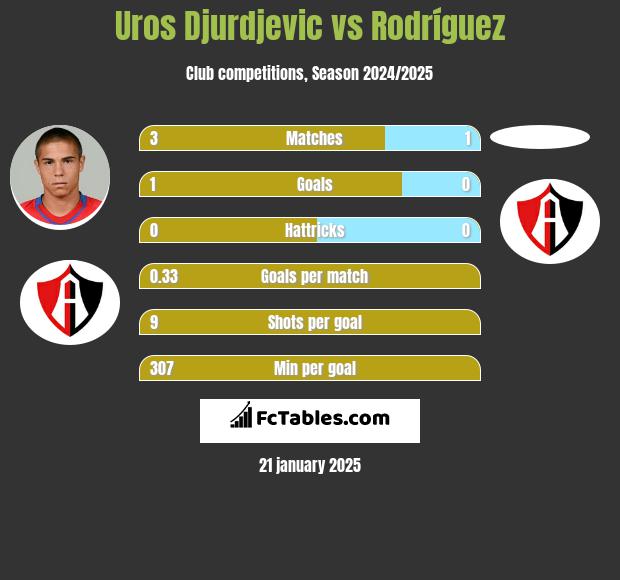 Uros Djurdjevic vs Rodríguez h2h player stats