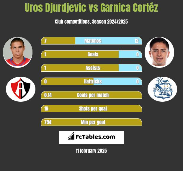 Uros Djurdjevic vs Garnica Cortéz h2h player stats