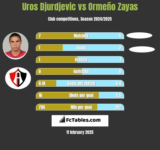 Uros Djurdjevic vs Ormeño Zayas h2h player stats