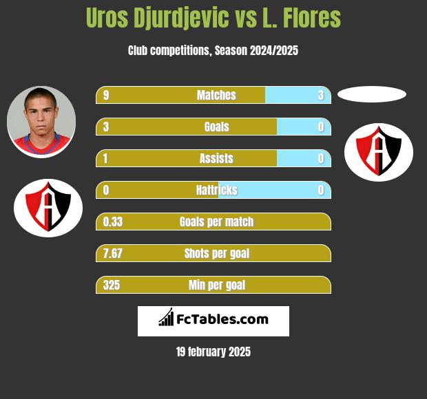 Uros Djurdjevic vs L. Flores h2h player stats