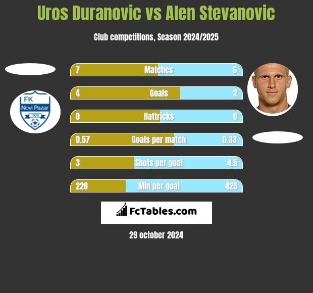 Uros Duranovic vs Alen Stevanović h2h player stats