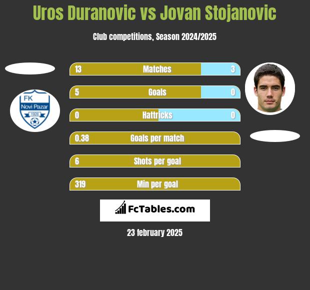 Uros Duranovic vs Jovan Stojanovic h2h player stats