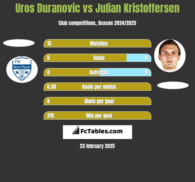 Uros Duranovic vs Julian Kristoffersen h2h player stats