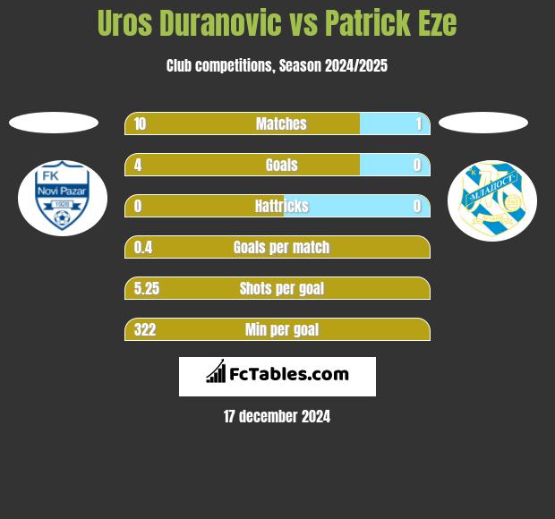 Uros Duranovic vs Patrick Eze h2h player stats