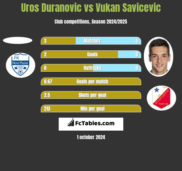 Uros Duranovic vs Vukan Savicevic h2h player stats