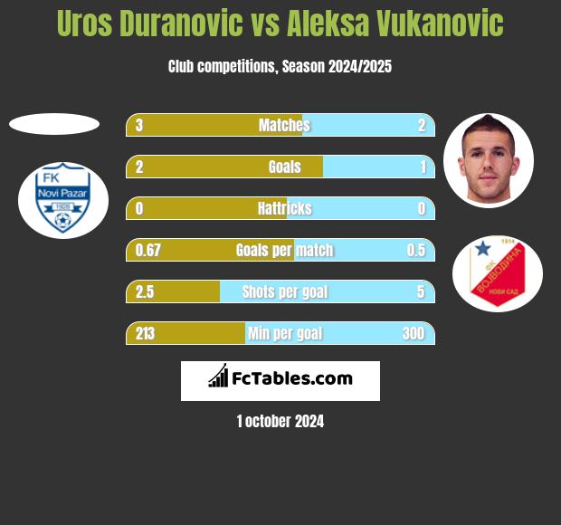 Uros Duranovic vs Aleksa Vukanovic h2h player stats