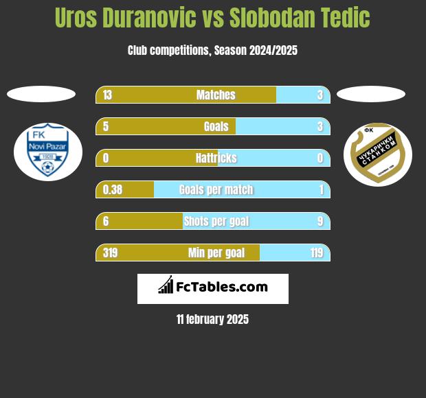 Uros Duranovic vs Slobodan Tedic h2h player stats