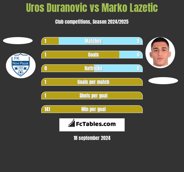 Uros Duranovic vs Marko Lazetic h2h player stats