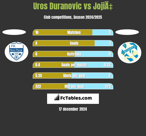 Uros Duranovic vs JojiÄ‡ h2h player stats