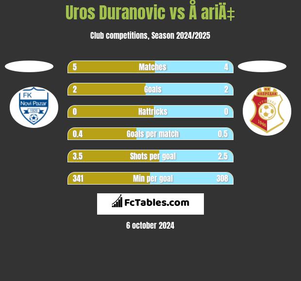 Uros Duranovic vs Å ariÄ‡ h2h player stats