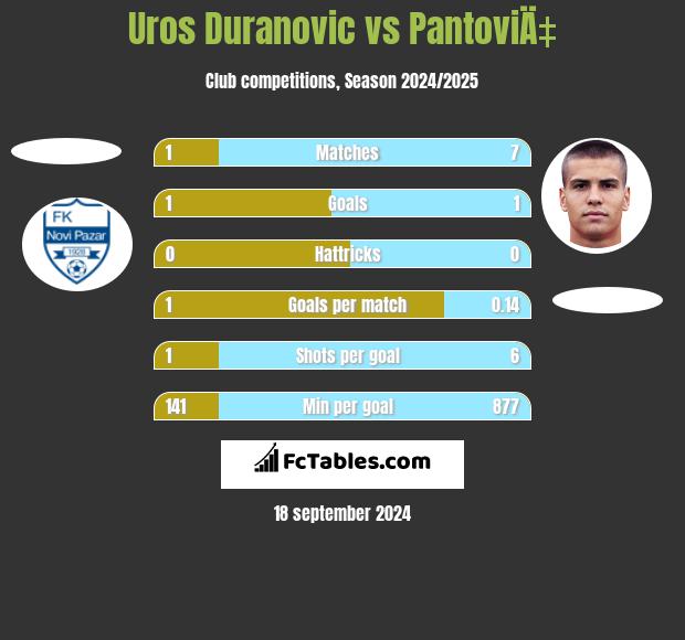 Uros Duranovic vs PantoviÄ‡ h2h player stats