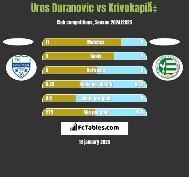 Uros Duranovic vs KrivokapiÄ‡ h2h player stats