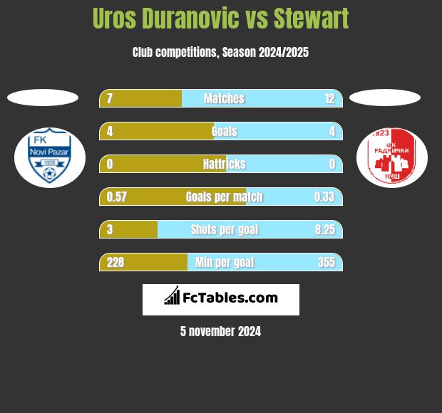 Uros Duranovic vs Stewart h2h player stats