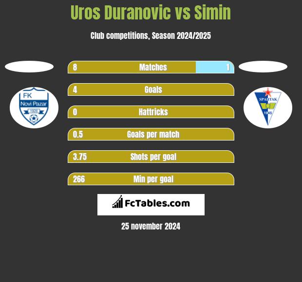 Uros Duranovic vs Simin h2h player stats