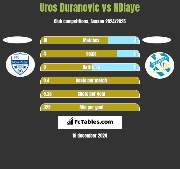 Uros Duranovic vs NDiaye h2h player stats