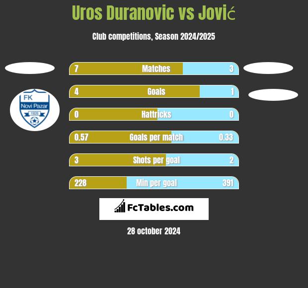 Uros Duranovic vs Jović h2h player stats