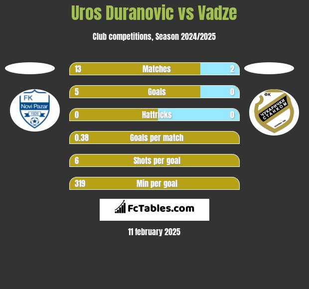 Uros Duranovic vs Vadze h2h player stats