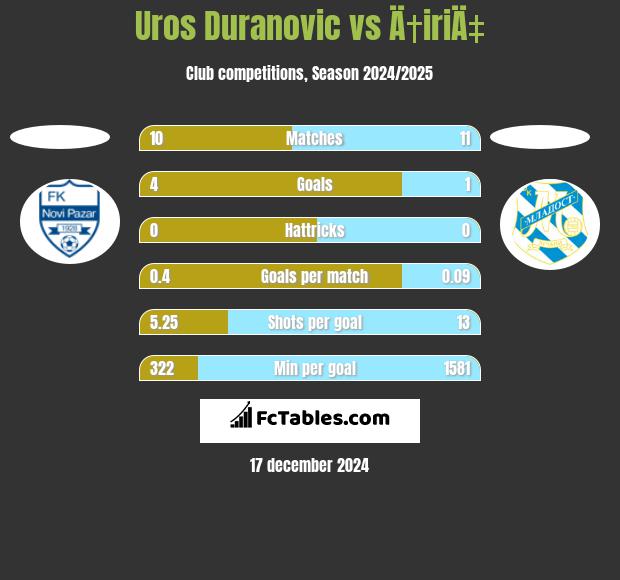 Uros Duranovic vs Ä†iriÄ‡ h2h player stats