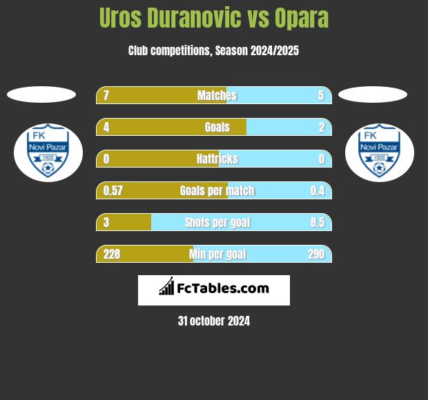 Uros Duranovic vs Opara h2h player stats