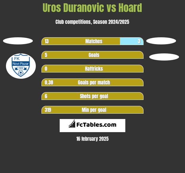 Uros Duranovic vs Hoard h2h player stats