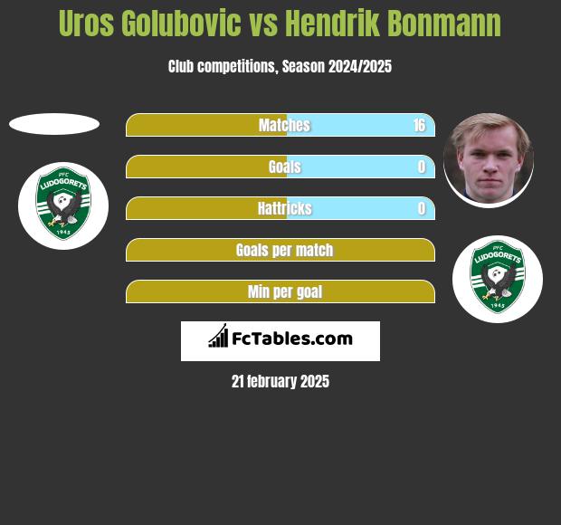 Uros Golubovic vs Hendrik Bonmann h2h player stats