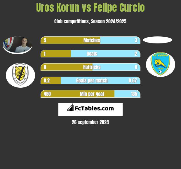 Uros Korun vs Felipe Curcio h2h player stats