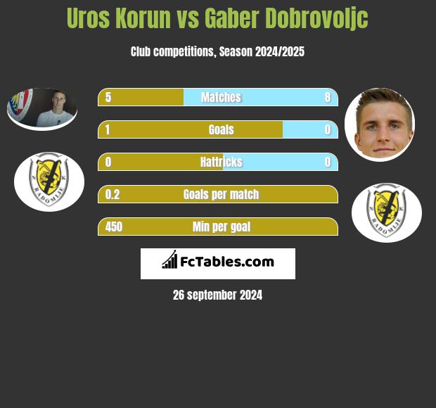 Uros Korun vs Gaber Dobrovoljc h2h player stats