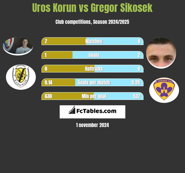 Uros Korun vs Gregor Sikosek h2h player stats