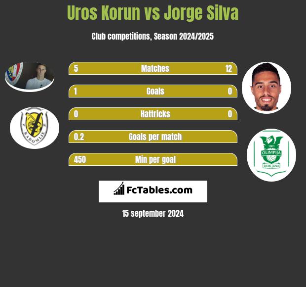 Uros Korun vs Jorge Silva h2h player stats