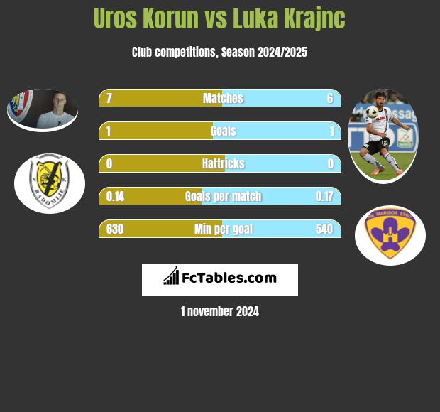 Uros Korun vs Luka Krajnc h2h player stats