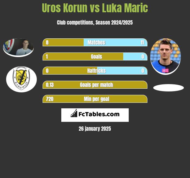 Uros Korun vs Luka Marić h2h player stats