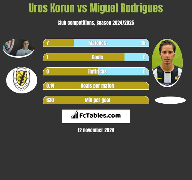 Uros Korun vs Miguel Rodrigues h2h player stats