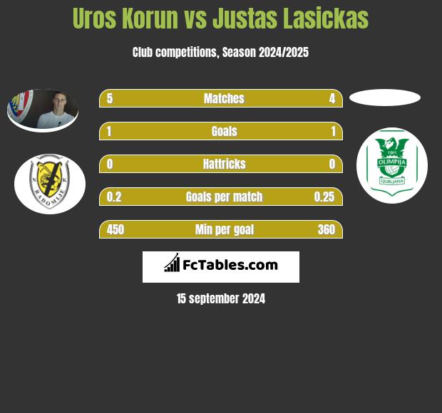 Uros Korun vs Justas Lasickas h2h player stats