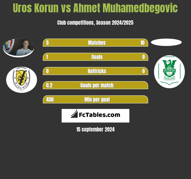 Uros Korun vs Ahmet Muhamedbegovic h2h player stats