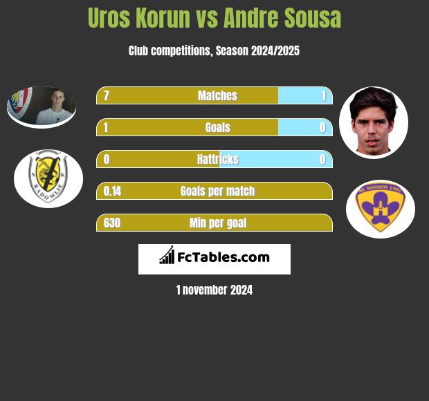 Uros Korun vs Andre Sousa h2h player stats