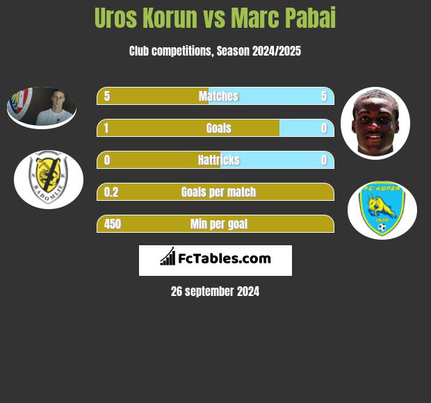 Uros Korun vs Marc Pabai h2h player stats