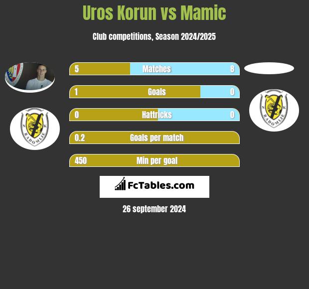 Uros Korun vs Mamic h2h player stats