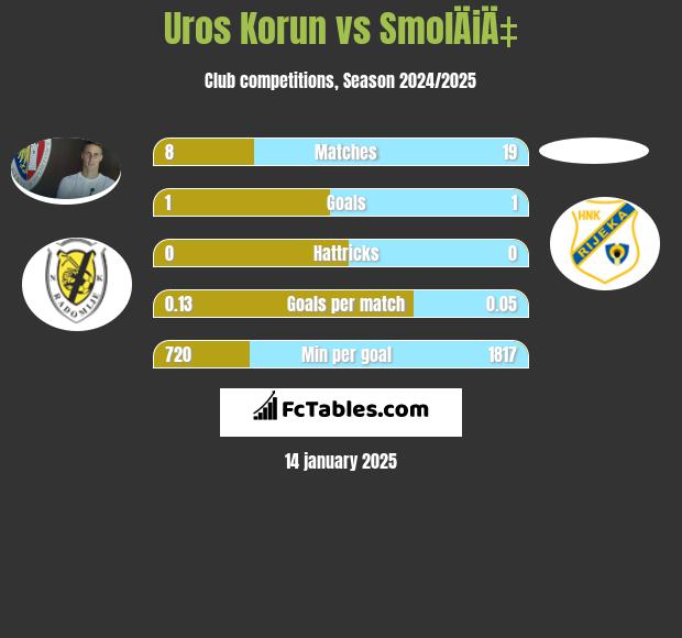 Uros Korun vs SmolÄiÄ‡ h2h player stats