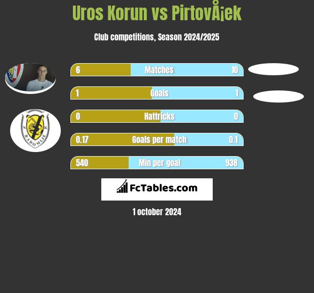 Uros Korun vs PirtovÅ¡ek h2h player stats