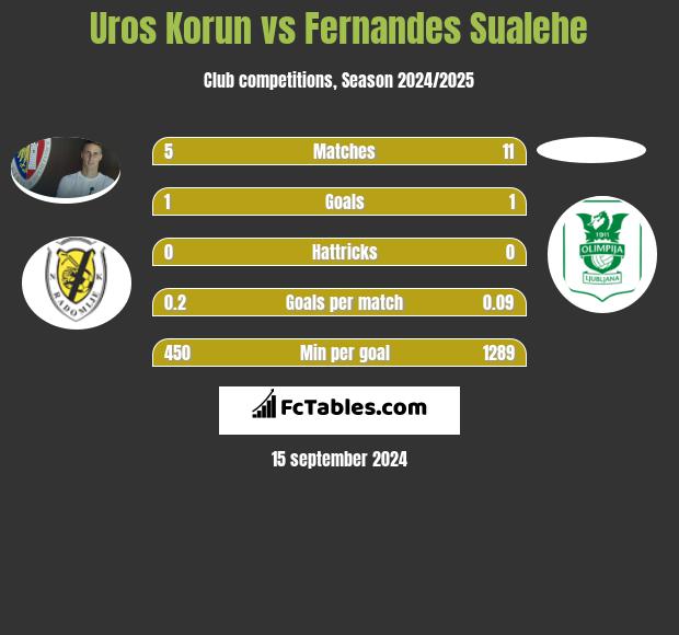 Uros Korun vs Fernandes Sualehe h2h player stats