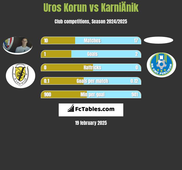 Uros Korun vs KarniÄnik h2h player stats