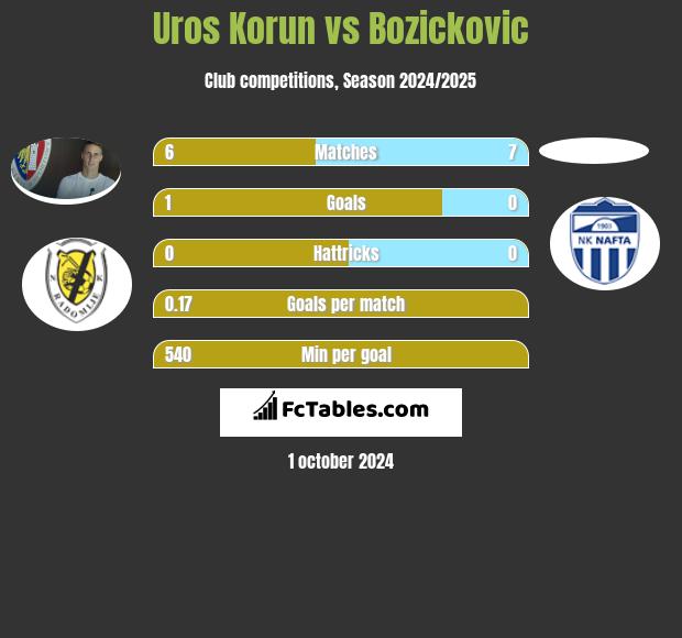 Uros Korun vs Bozickovic h2h player stats