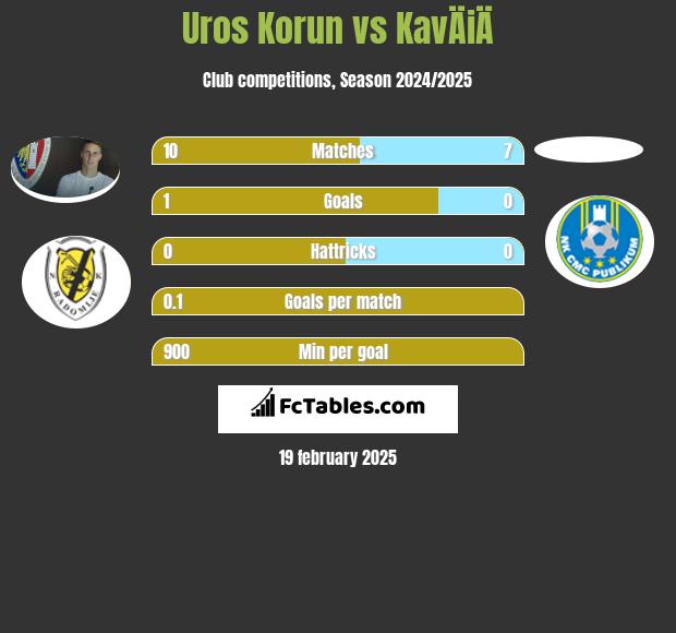 Uros Korun vs KavÄiÄ h2h player stats