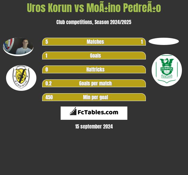 Uros Korun vs MoÃ±ino PedreÃ±o h2h player stats