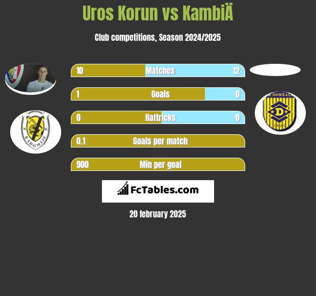 Uros Korun vs KambiÄ h2h player stats