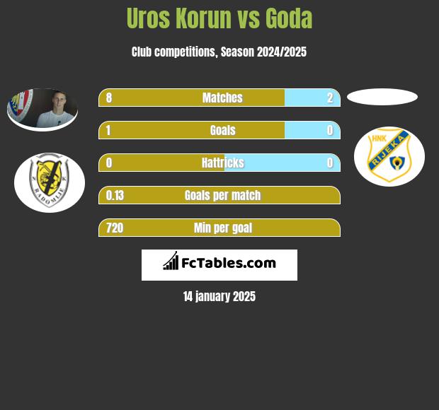 Uros Korun vs Goda h2h player stats