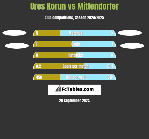 Uros Korun vs Mittendorfer h2h player stats