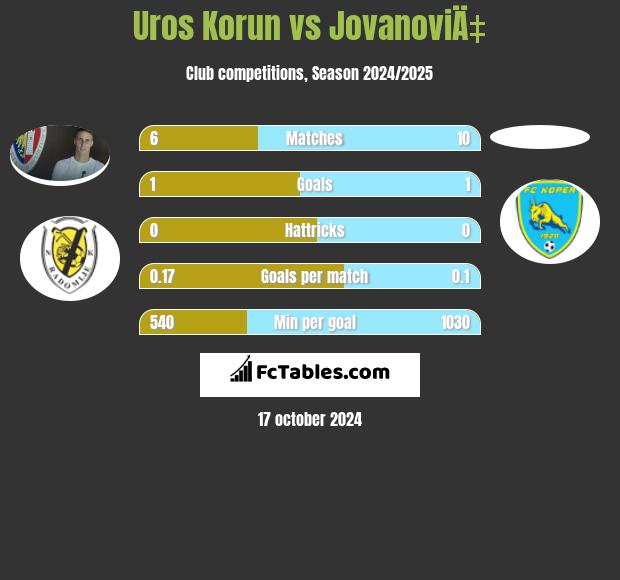 Uros Korun vs JovanoviÄ‡ h2h player stats