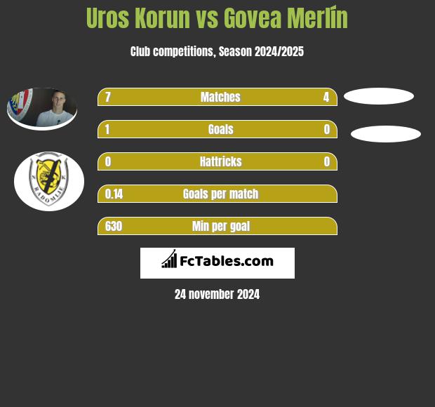 Uros Korun vs Govea Merlín h2h player stats